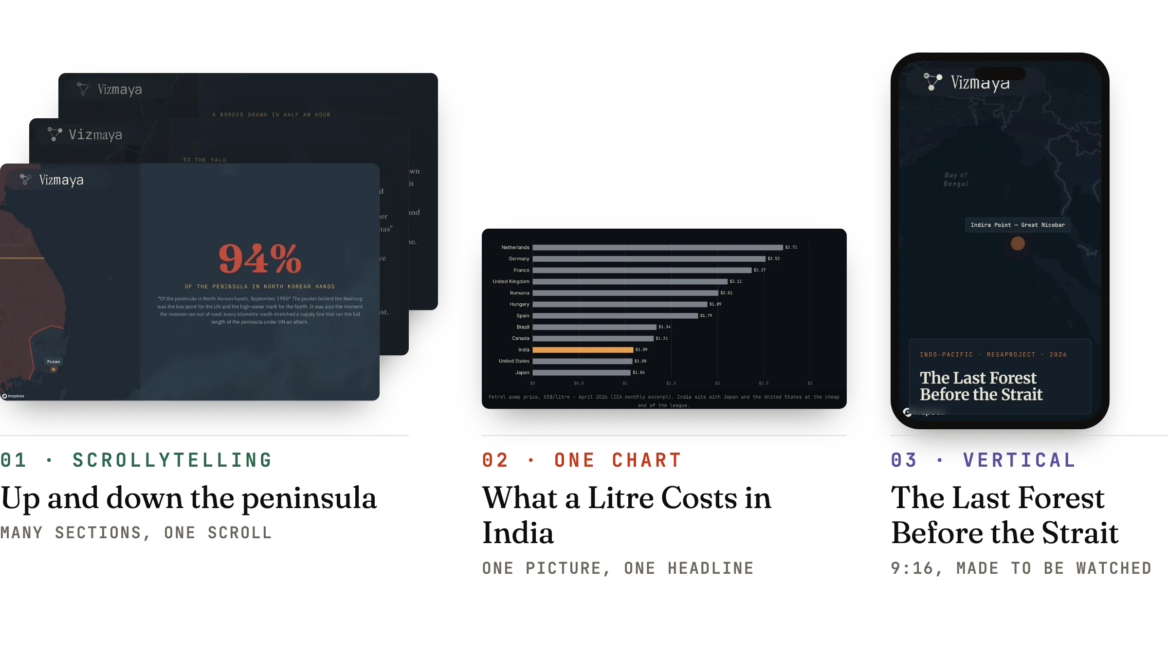 Three formats from our own work: a stack of scrollytelling slides from Up and down the peninsula, a single bar chart from What a Litre Costs in India, and a 9:16 phone frame from The Last Forest Before the Strait.